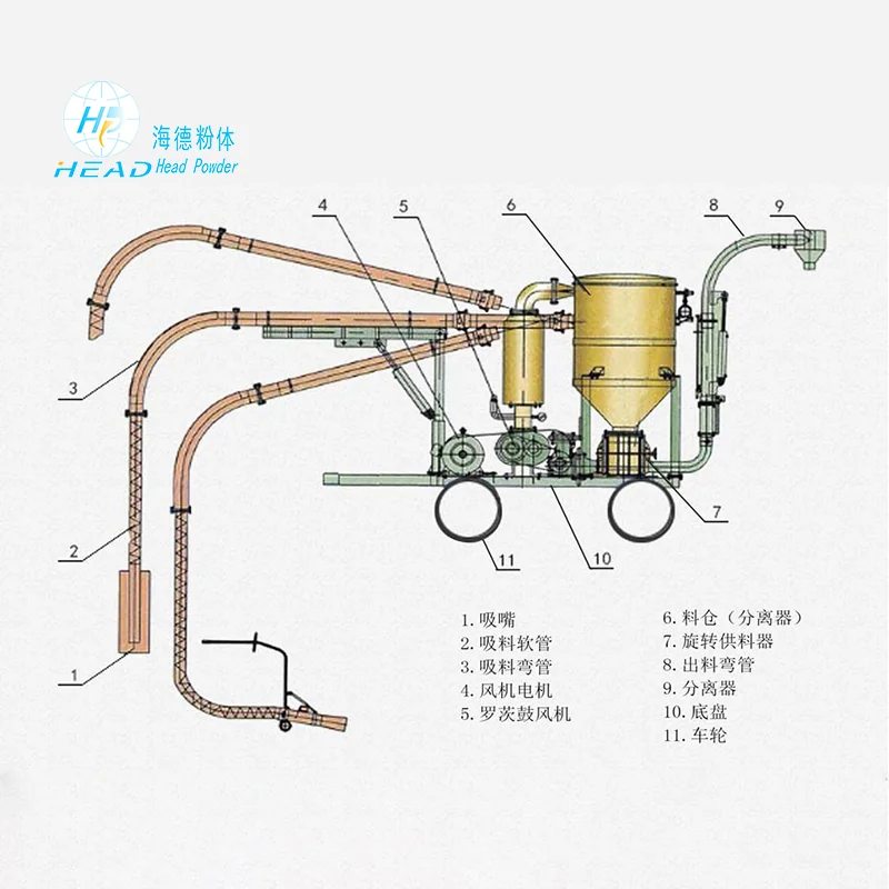 Pemindahan pneumatik mobile